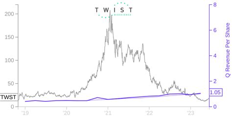 Palmcroft (< 20) Submitted: 6/11/2021 2:57:07 PM : Start Price: $113.64 NASDAQ:TWST Score: -86.75 Platform for fast and precise DNA synthesis. Report this Post Reply